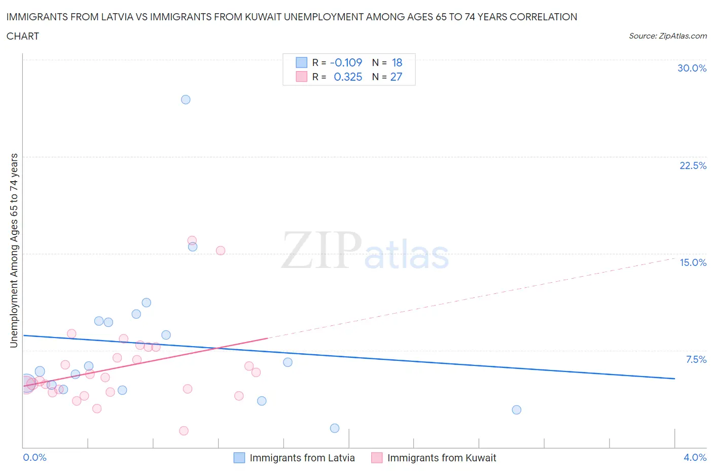 Immigrants from Latvia vs Immigrants from Kuwait Unemployment Among Ages 65 to 74 years