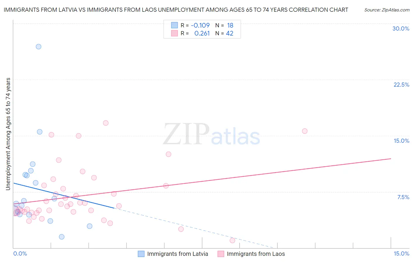 Immigrants from Latvia vs Immigrants from Laos Unemployment Among Ages 65 to 74 years