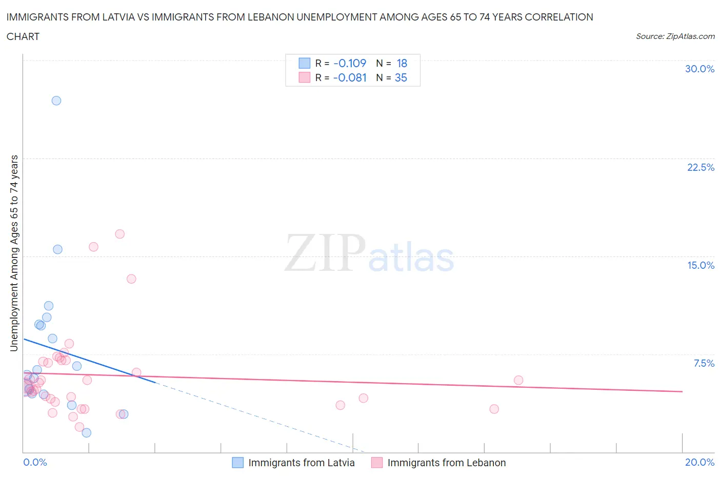 Immigrants from Latvia vs Immigrants from Lebanon Unemployment Among Ages 65 to 74 years