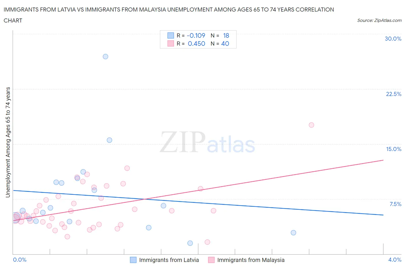 Immigrants from Latvia vs Immigrants from Malaysia Unemployment Among Ages 65 to 74 years