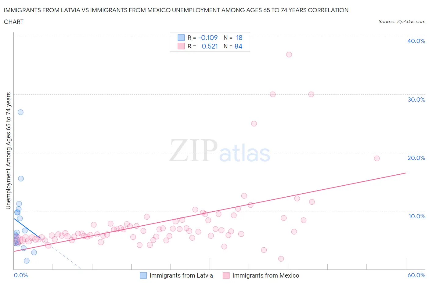 Immigrants from Latvia vs Immigrants from Mexico Unemployment Among Ages 65 to 74 years