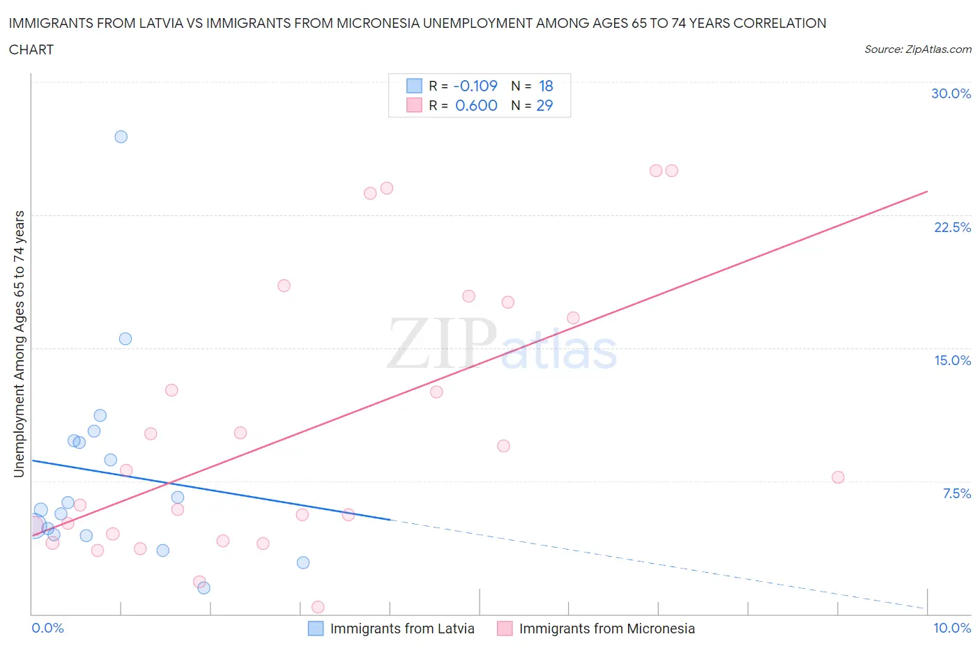 Immigrants from Latvia vs Immigrants from Micronesia Unemployment Among Ages 65 to 74 years