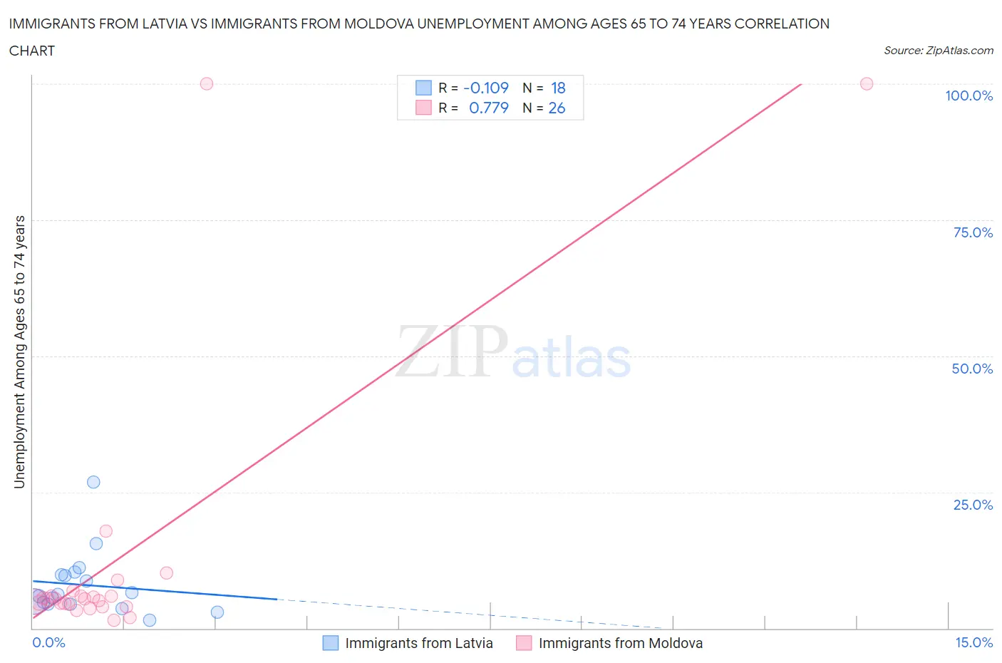 Immigrants from Latvia vs Immigrants from Moldova Unemployment Among Ages 65 to 74 years