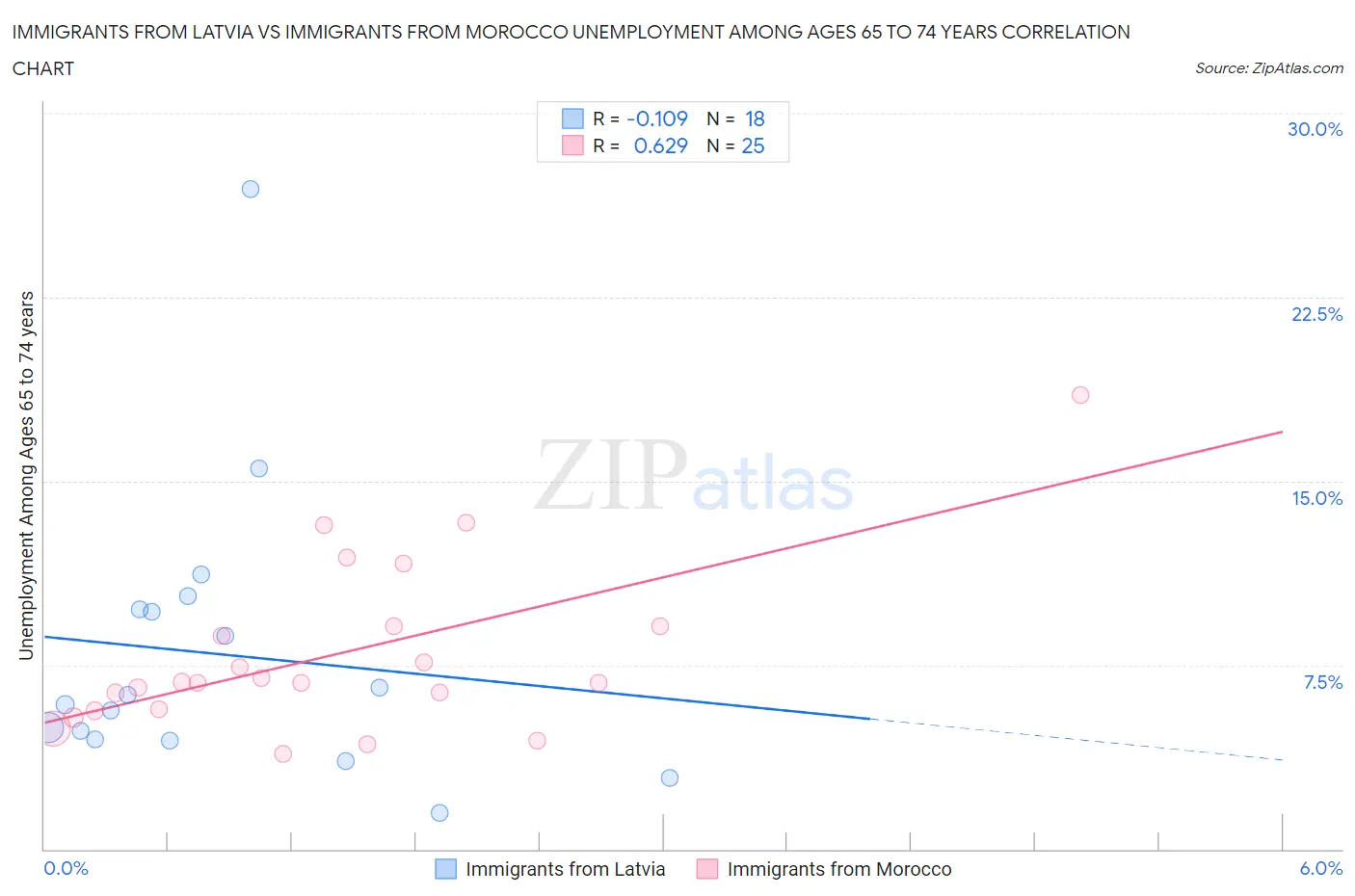 Immigrants from Latvia vs Immigrants from Morocco Unemployment Among Ages 65 to 74 years