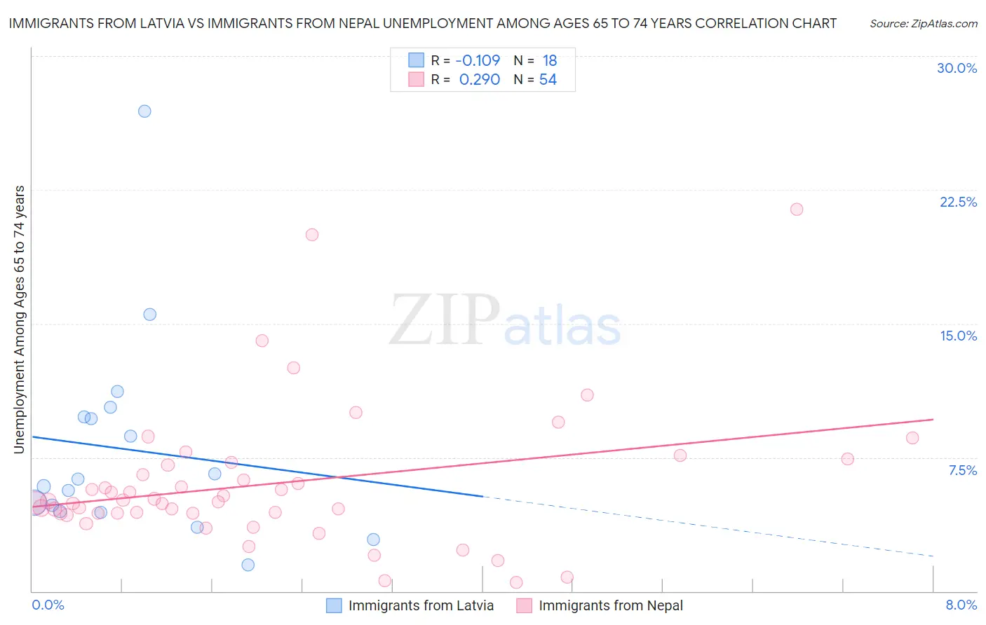 Immigrants from Latvia vs Immigrants from Nepal Unemployment Among Ages 65 to 74 years