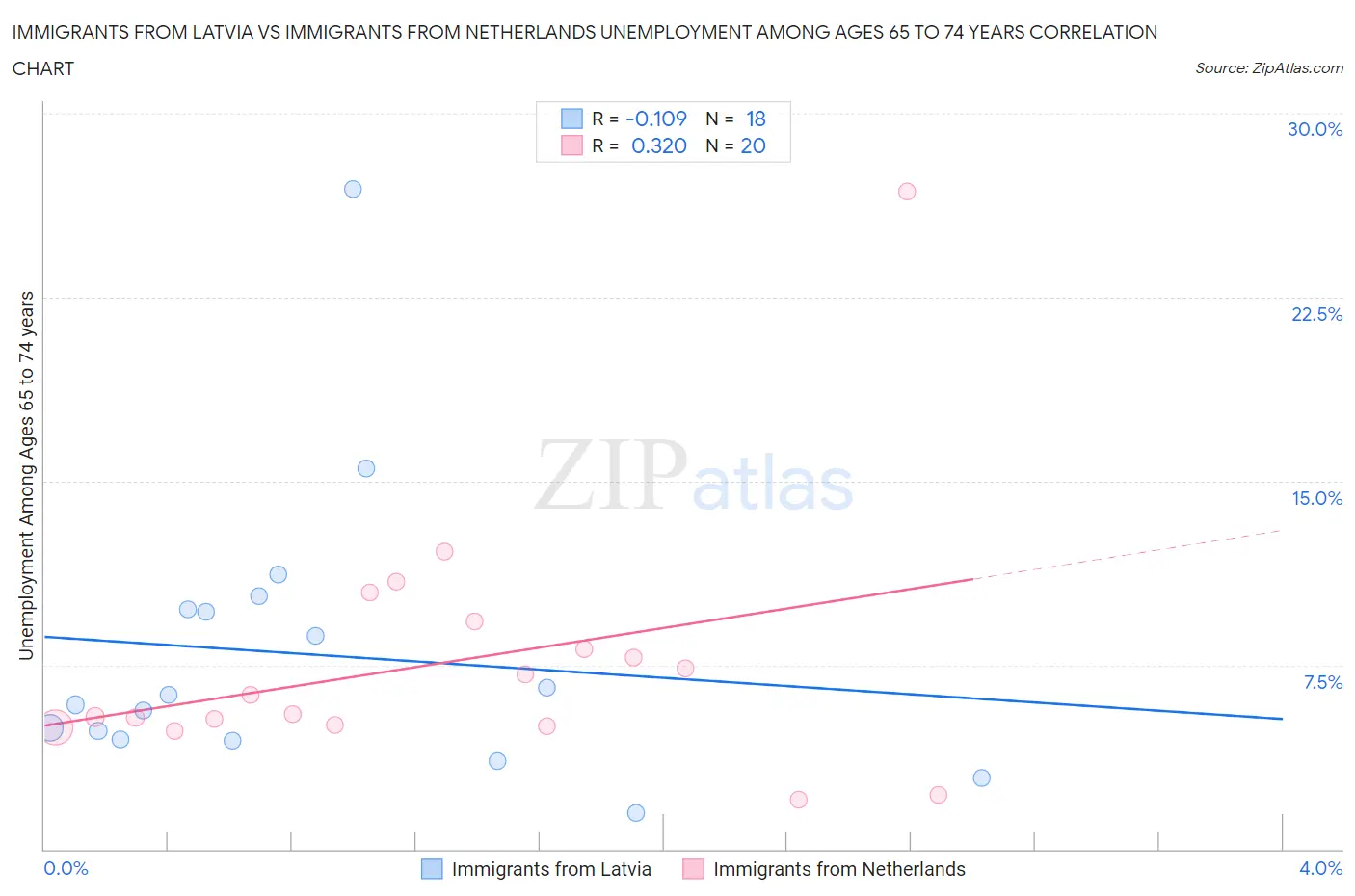 Immigrants from Latvia vs Immigrants from Netherlands Unemployment Among Ages 65 to 74 years