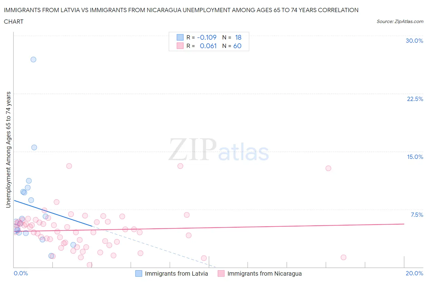 Immigrants from Latvia vs Immigrants from Nicaragua Unemployment Among Ages 65 to 74 years