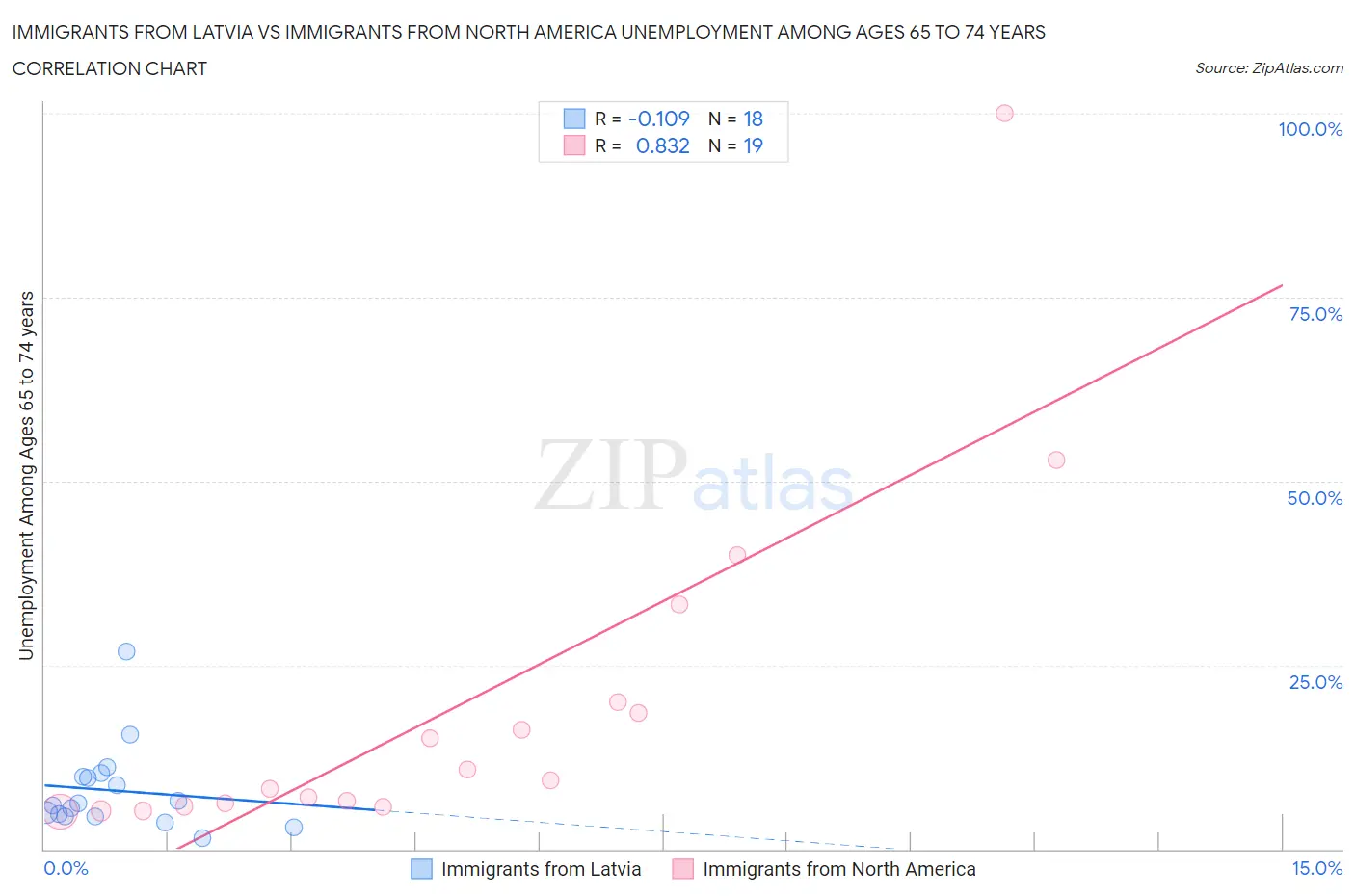 Immigrants from Latvia vs Immigrants from North America Unemployment Among Ages 65 to 74 years