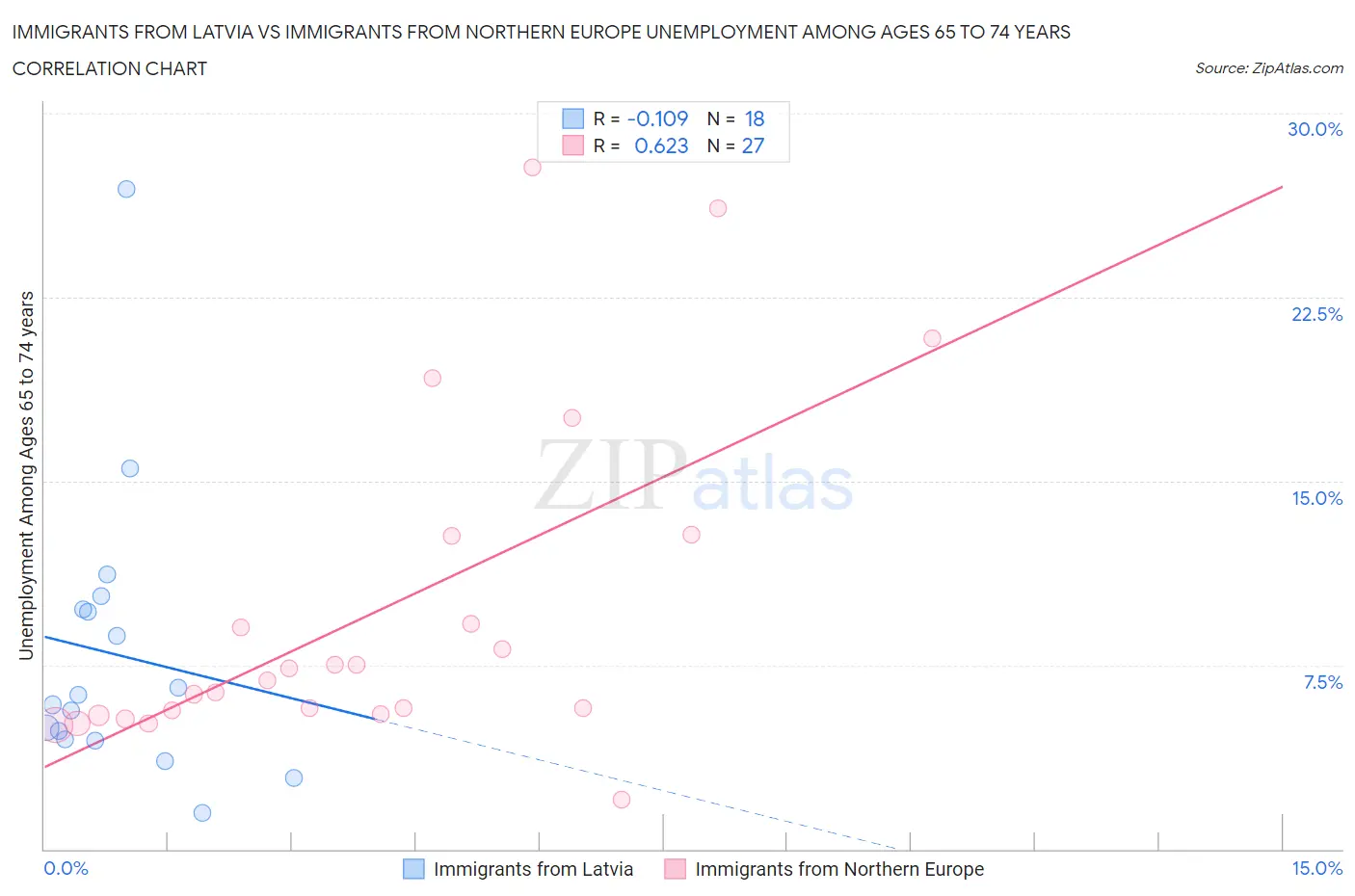 Immigrants from Latvia vs Immigrants from Northern Europe Unemployment Among Ages 65 to 74 years