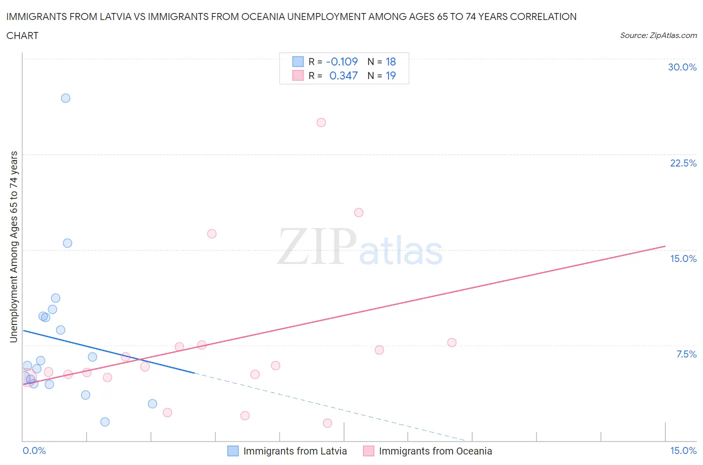 Immigrants from Latvia vs Immigrants from Oceania Unemployment Among Ages 65 to 74 years