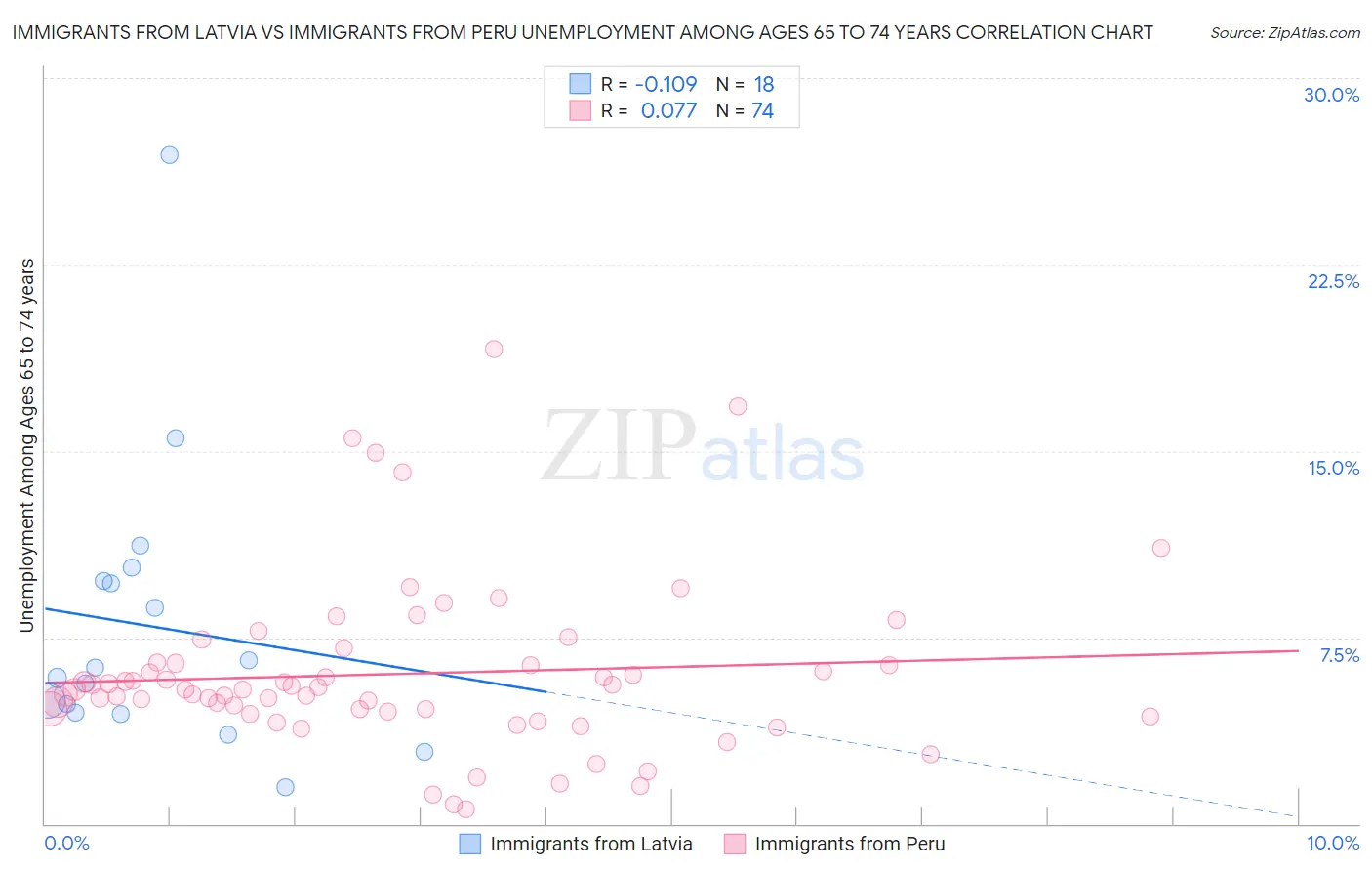 Immigrants from Latvia vs Immigrants from Peru Unemployment Among Ages 65 to 74 years