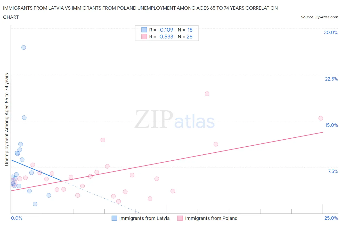 Immigrants from Latvia vs Immigrants from Poland Unemployment Among Ages 65 to 74 years