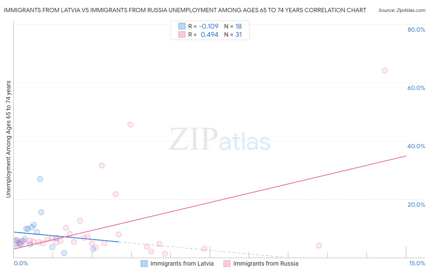 Immigrants from Latvia vs Immigrants from Russia Unemployment Among Ages 65 to 74 years