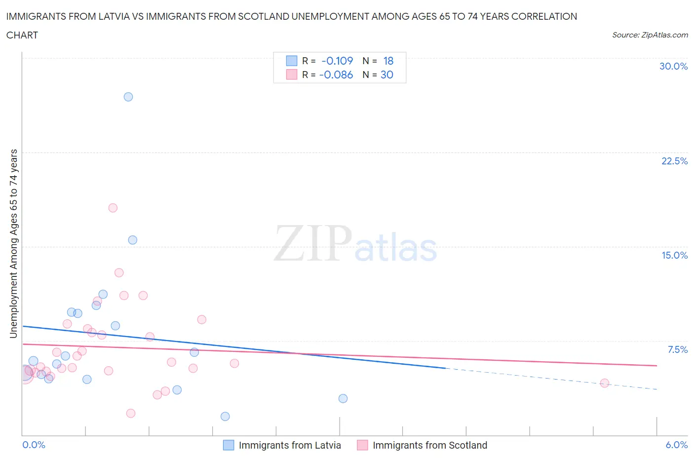 Immigrants from Latvia vs Immigrants from Scotland Unemployment Among Ages 65 to 74 years