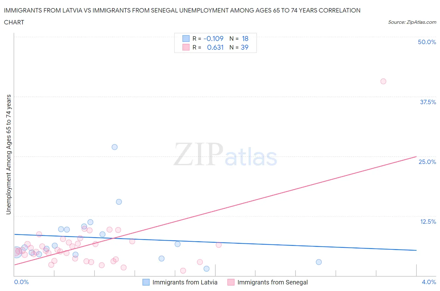 Immigrants from Latvia vs Immigrants from Senegal Unemployment Among Ages 65 to 74 years