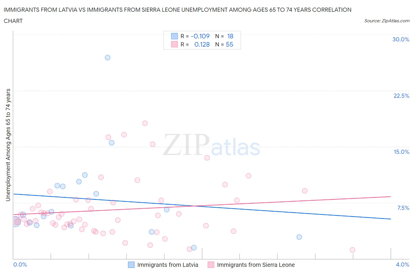 Immigrants from Latvia vs Immigrants from Sierra Leone Unemployment Among Ages 65 to 74 years