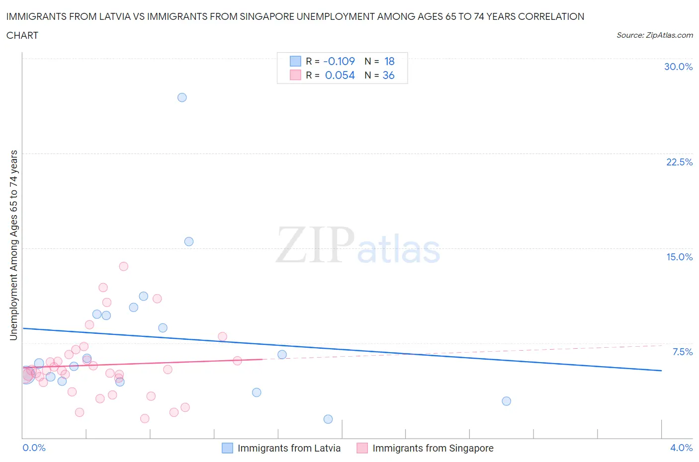 Immigrants from Latvia vs Immigrants from Singapore Unemployment Among Ages 65 to 74 years