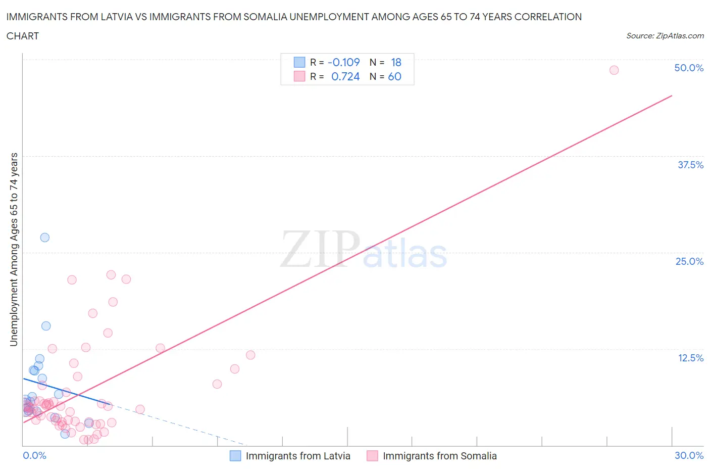 Immigrants from Latvia vs Immigrants from Somalia Unemployment Among Ages 65 to 74 years