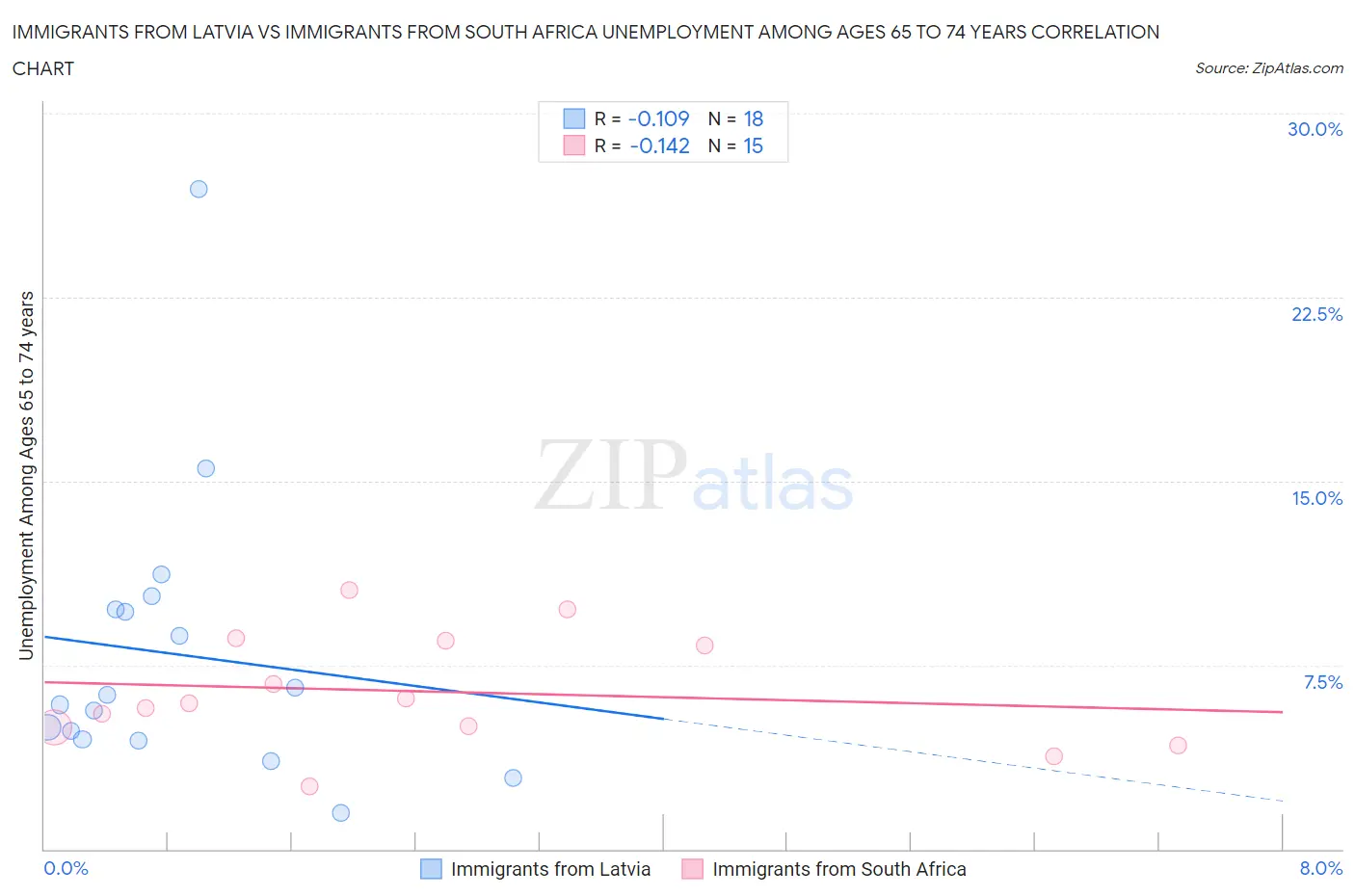 Immigrants from Latvia vs Immigrants from South Africa Unemployment Among Ages 65 to 74 years