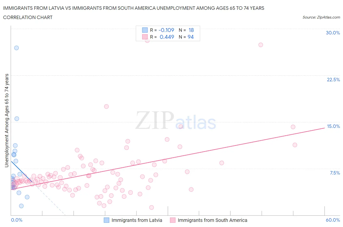 Immigrants from Latvia vs Immigrants from South America Unemployment Among Ages 65 to 74 years