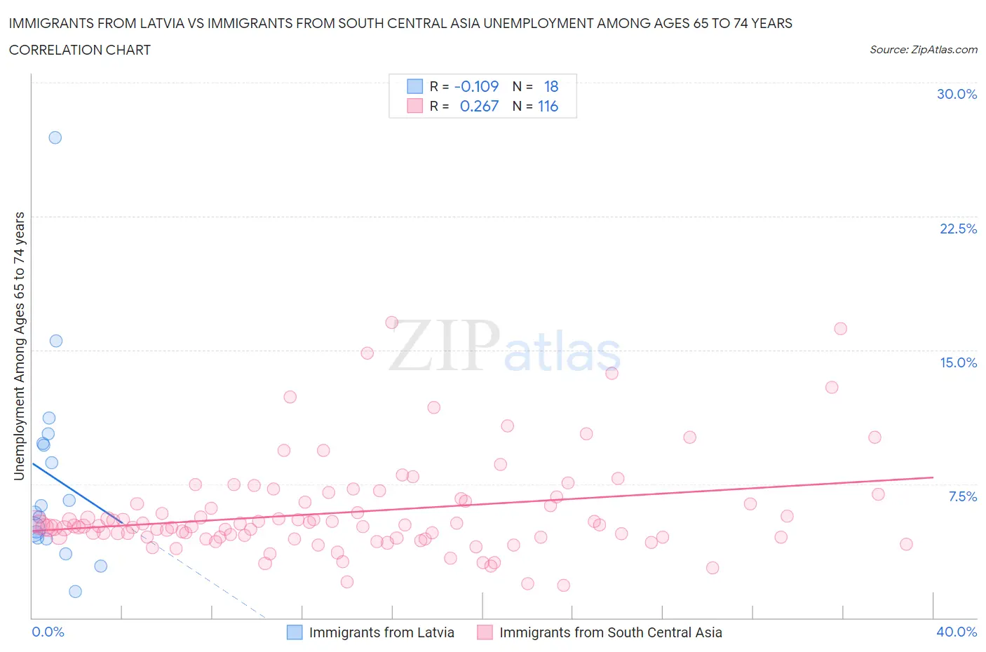 Immigrants from Latvia vs Immigrants from South Central Asia Unemployment Among Ages 65 to 74 years