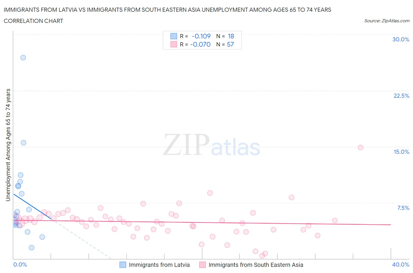 Immigrants from Latvia vs Immigrants from South Eastern Asia Unemployment Among Ages 65 to 74 years