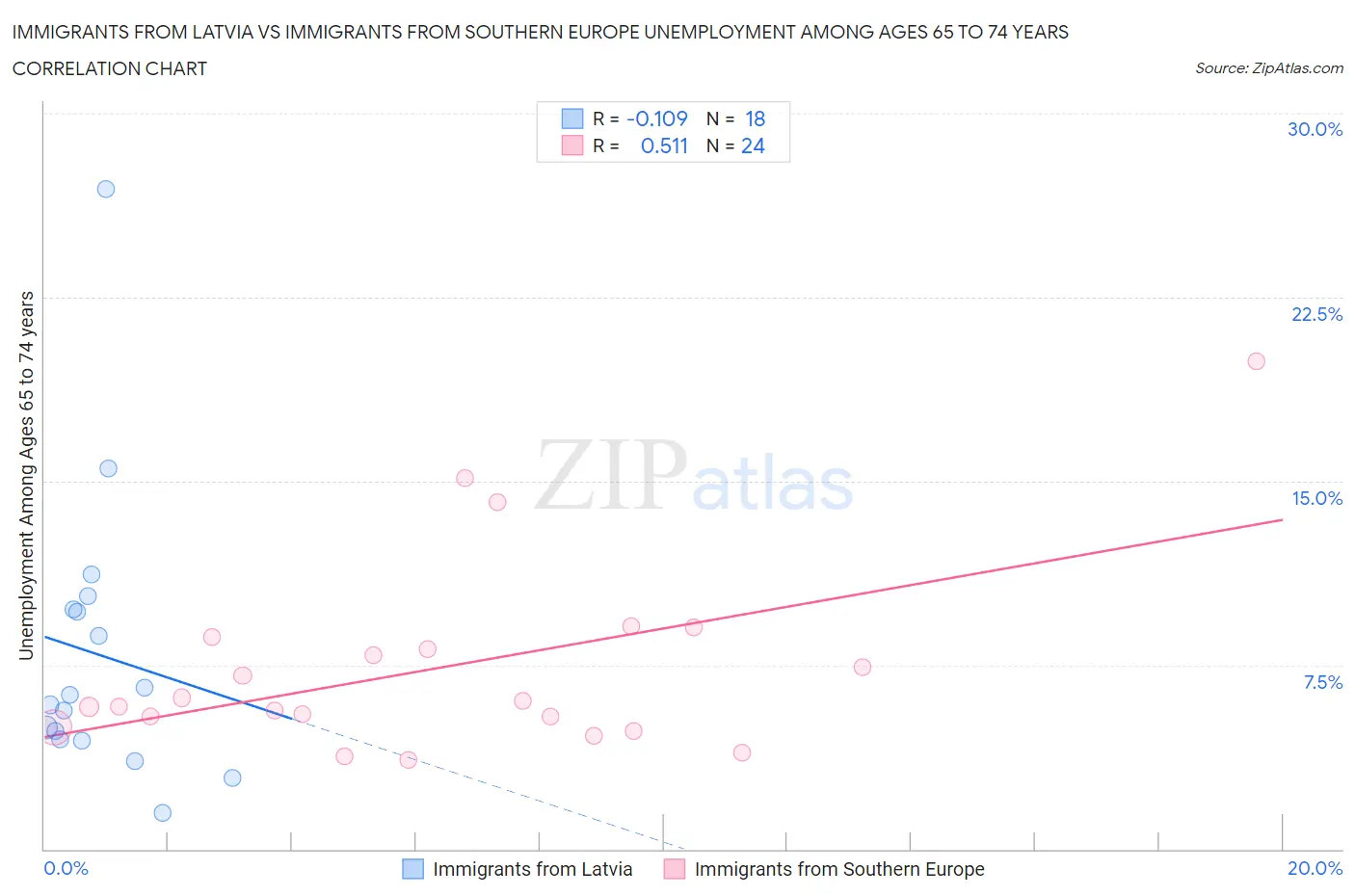 Immigrants from Latvia vs Immigrants from Southern Europe Unemployment Among Ages 65 to 74 years