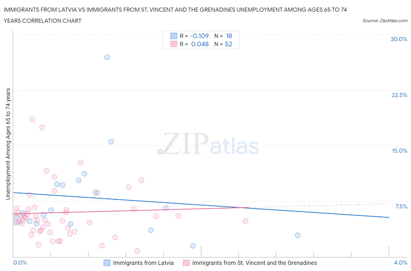 Immigrants from Latvia vs Immigrants from St. Vincent and the Grenadines Unemployment Among Ages 65 to 74 years