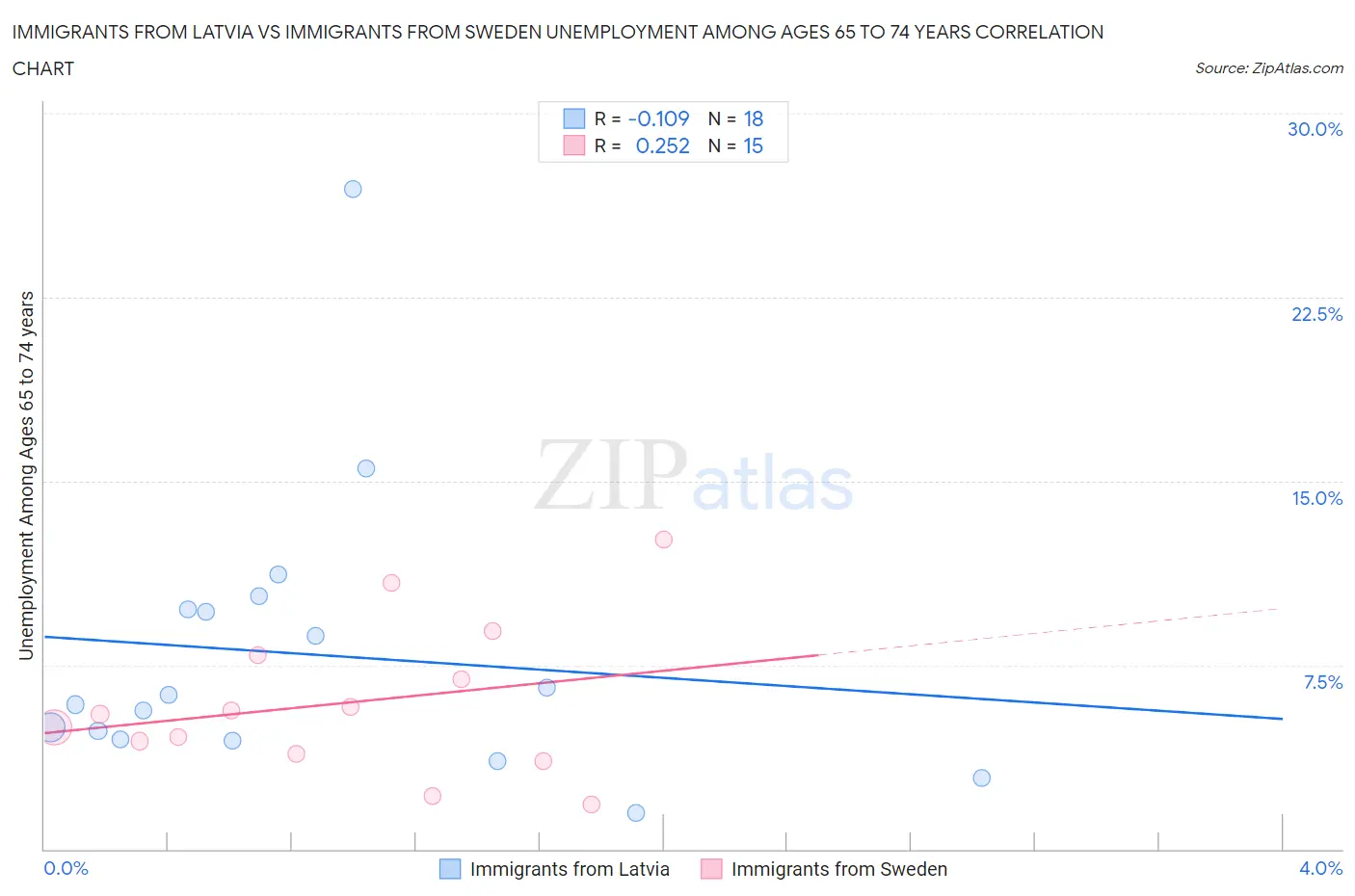Immigrants from Latvia vs Immigrants from Sweden Unemployment Among Ages 65 to 74 years