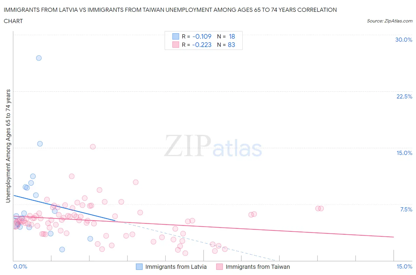 Immigrants from Latvia vs Immigrants from Taiwan Unemployment Among Ages 65 to 74 years