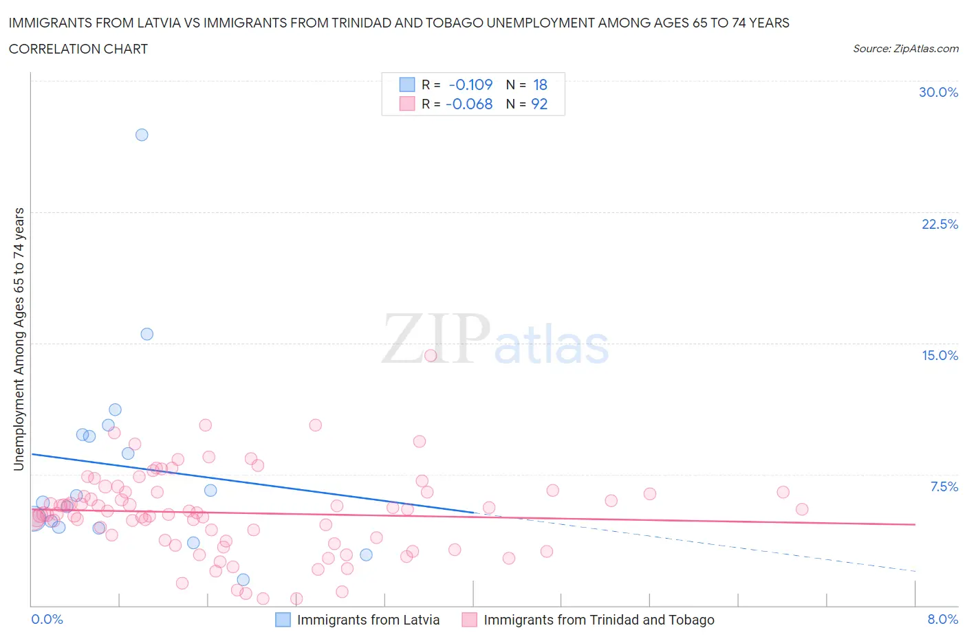 Immigrants from Latvia vs Immigrants from Trinidad and Tobago Unemployment Among Ages 65 to 74 years