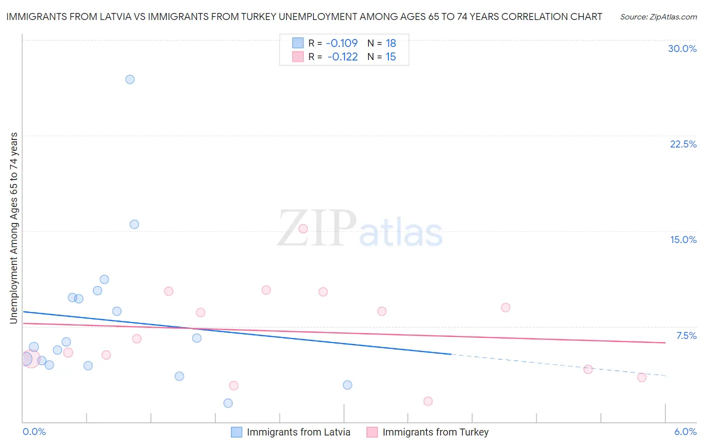 Immigrants from Latvia vs Immigrants from Turkey Unemployment Among Ages 65 to 74 years