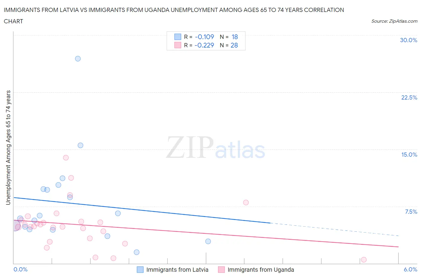 Immigrants from Latvia vs Immigrants from Uganda Unemployment Among Ages 65 to 74 years