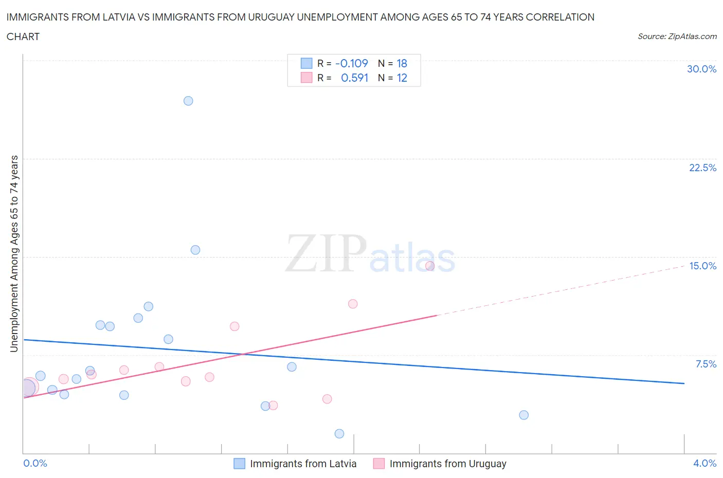 Immigrants from Latvia vs Immigrants from Uruguay Unemployment Among Ages 65 to 74 years