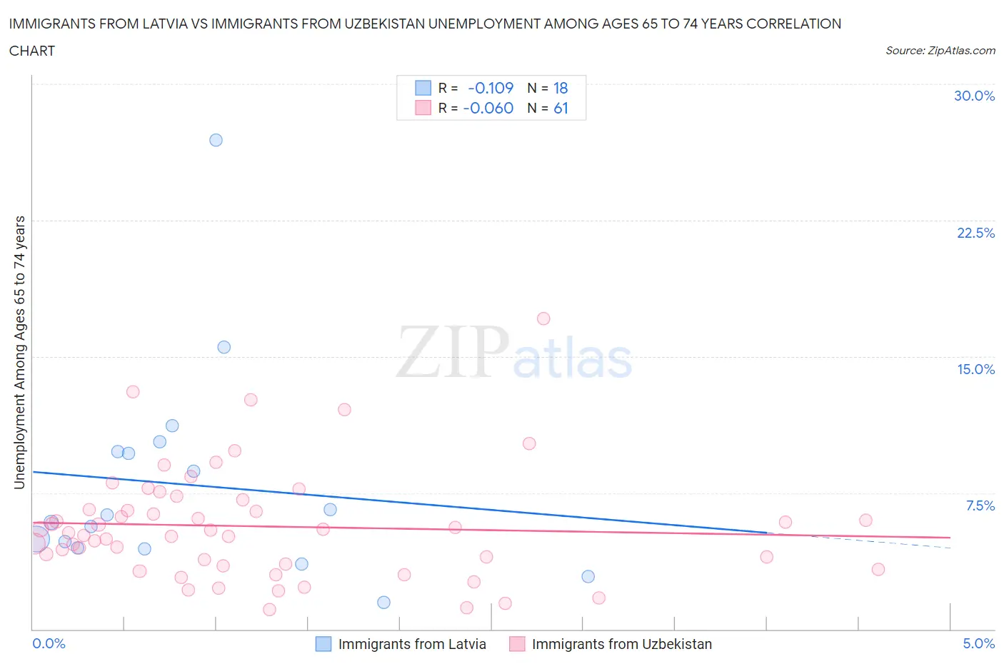 Immigrants from Latvia vs Immigrants from Uzbekistan Unemployment Among Ages 65 to 74 years