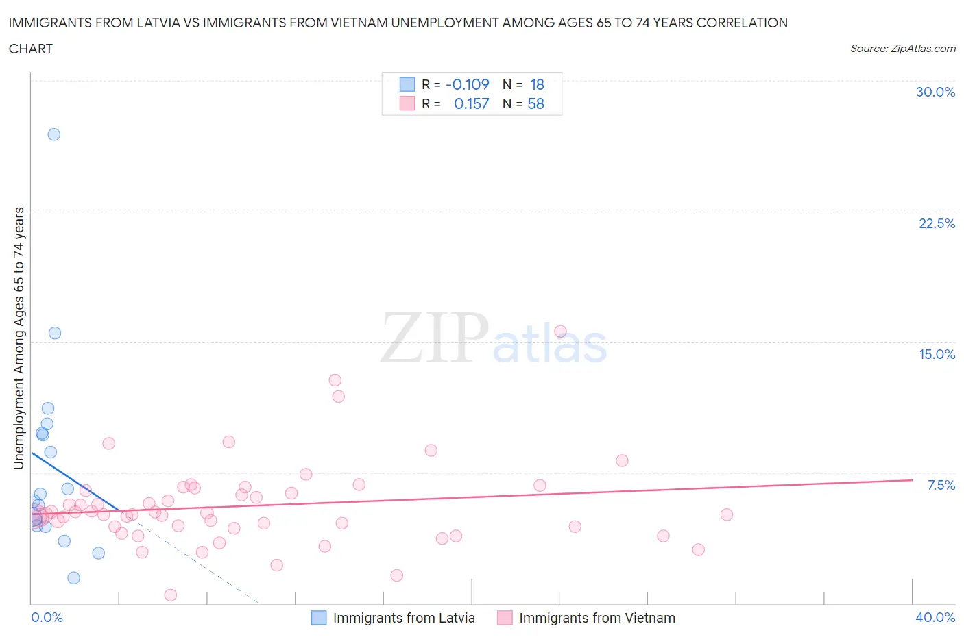 Immigrants from Latvia vs Immigrants from Vietnam Unemployment Among Ages 65 to 74 years