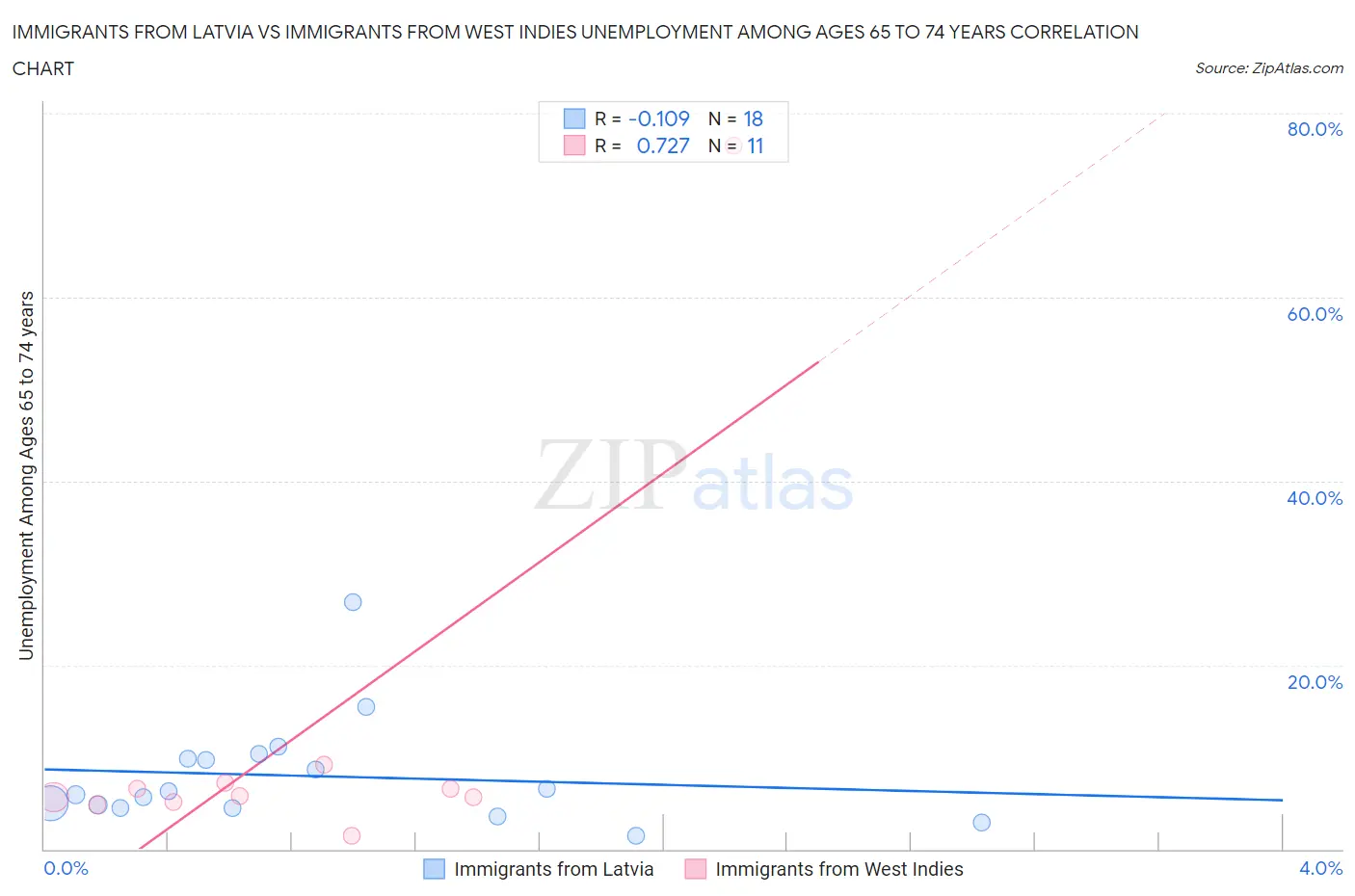 Immigrants from Latvia vs Immigrants from West Indies Unemployment Among Ages 65 to 74 years