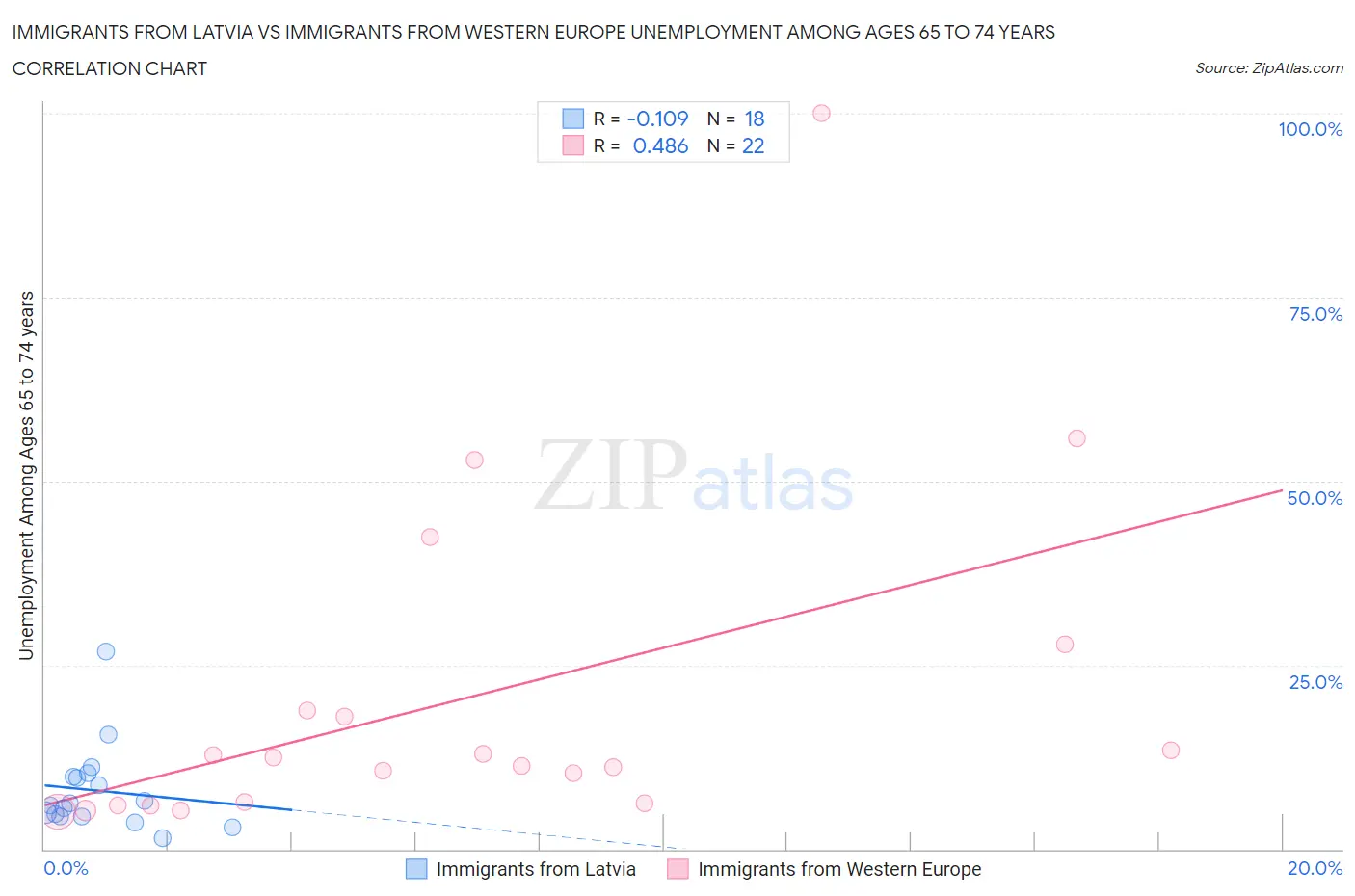 Immigrants from Latvia vs Immigrants from Western Europe Unemployment Among Ages 65 to 74 years