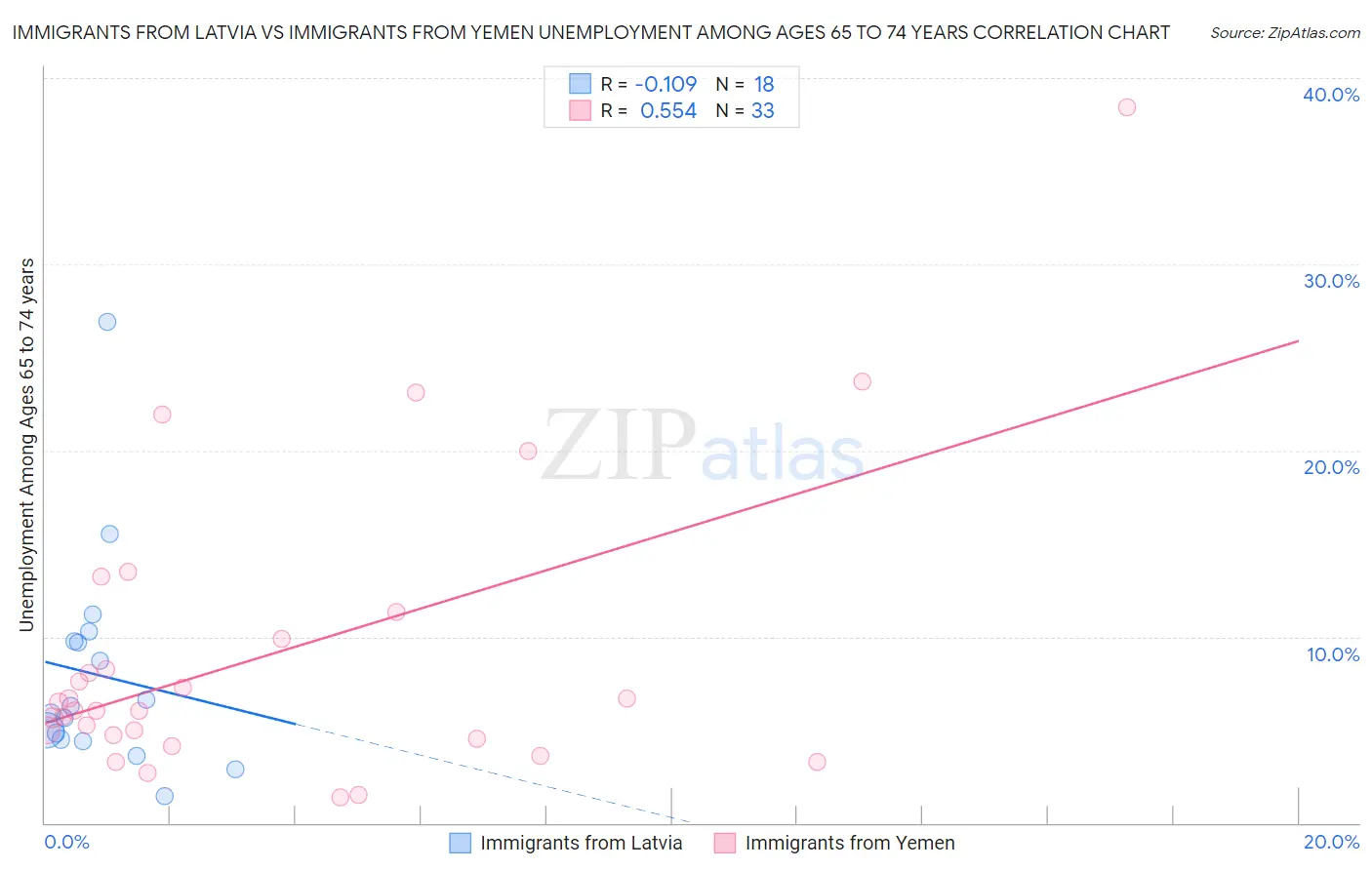 Immigrants from Latvia vs Immigrants from Yemen Unemployment Among Ages 65 to 74 years