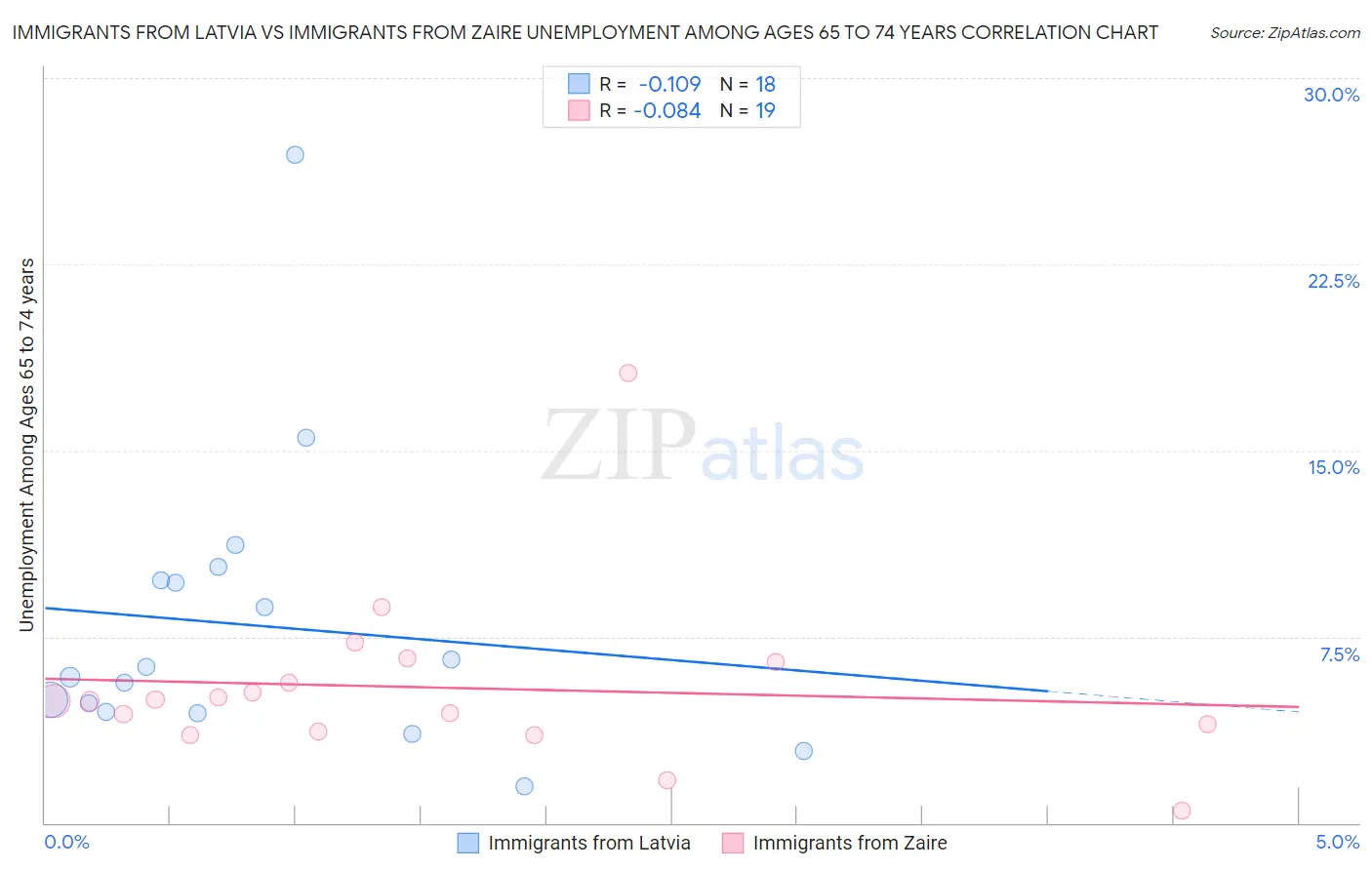 Immigrants from Latvia vs Immigrants from Zaire Unemployment Among Ages 65 to 74 years