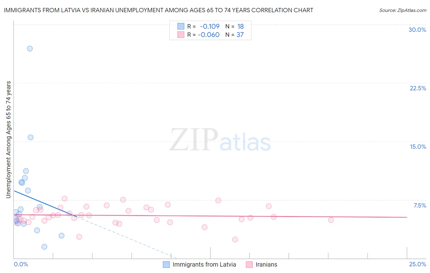 Immigrants from Latvia vs Iranian Unemployment Among Ages 65 to 74 years