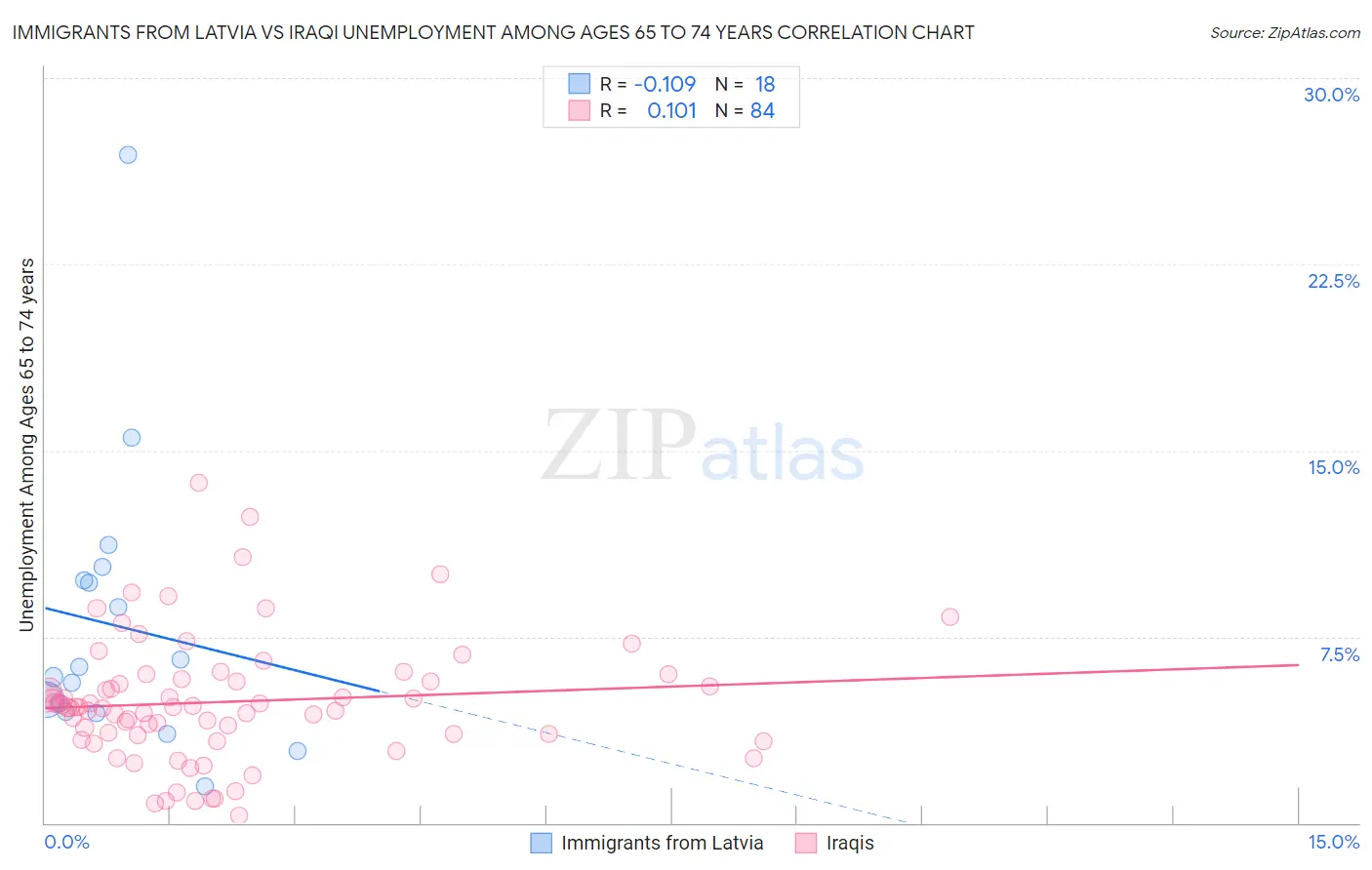 Immigrants from Latvia vs Iraqi Unemployment Among Ages 65 to 74 years