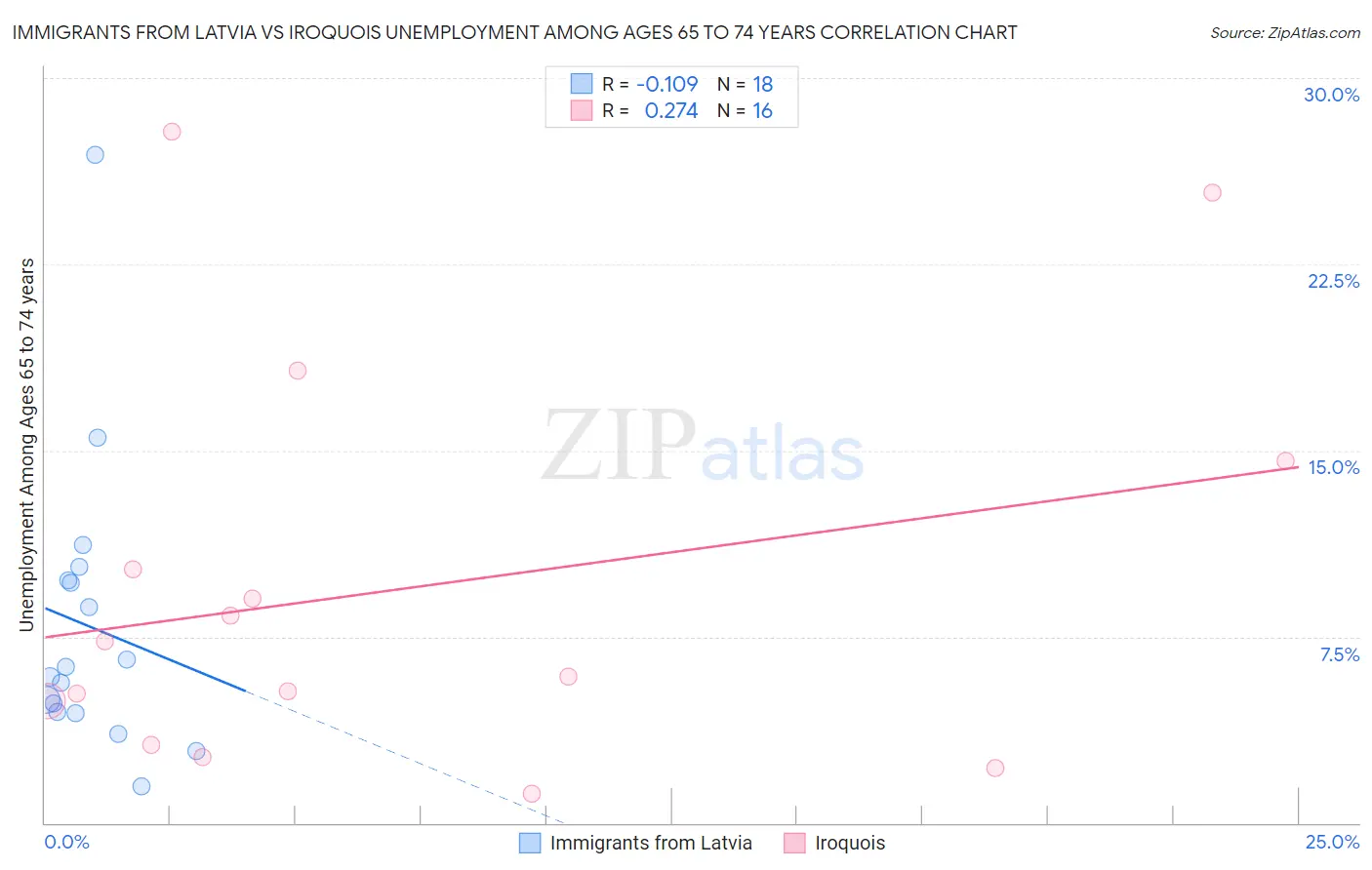 Immigrants from Latvia vs Iroquois Unemployment Among Ages 65 to 74 years