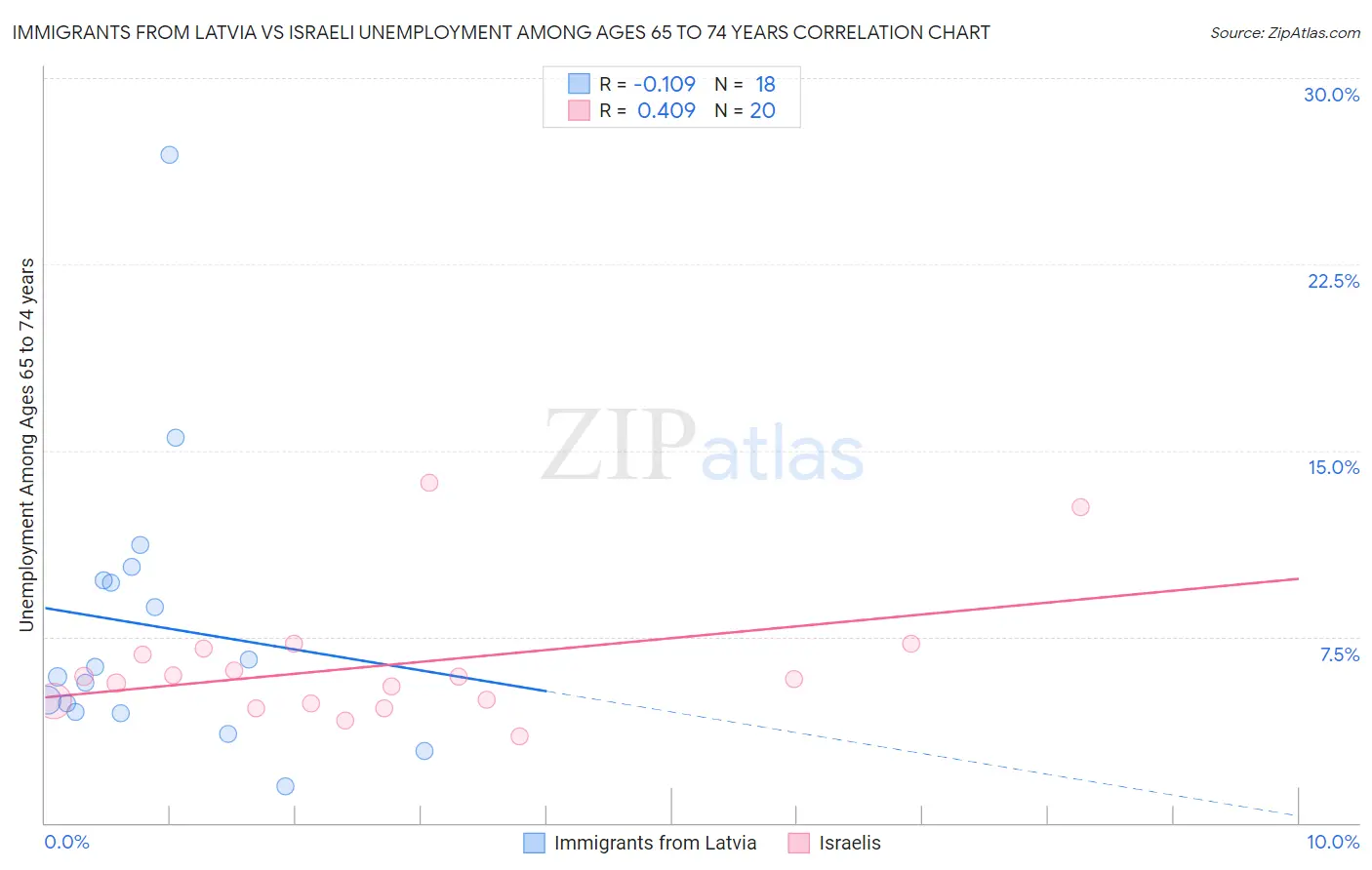 Immigrants from Latvia vs Israeli Unemployment Among Ages 65 to 74 years