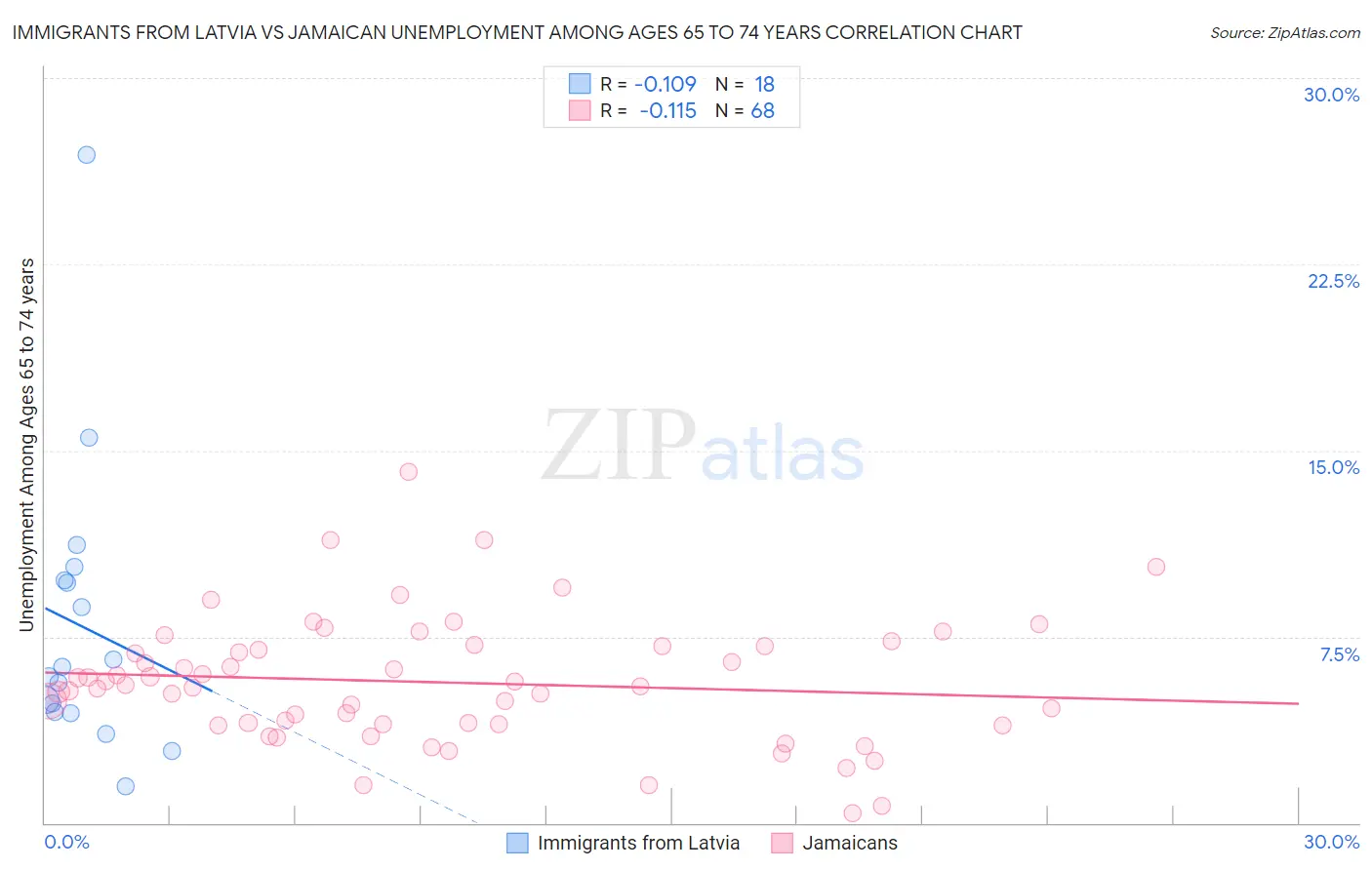 Immigrants from Latvia vs Jamaican Unemployment Among Ages 65 to 74 years