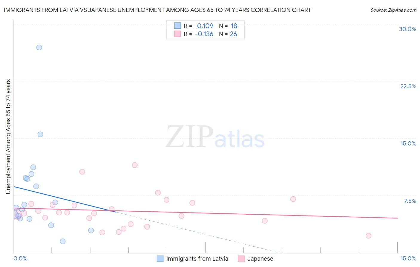 Immigrants from Latvia vs Japanese Unemployment Among Ages 65 to 74 years