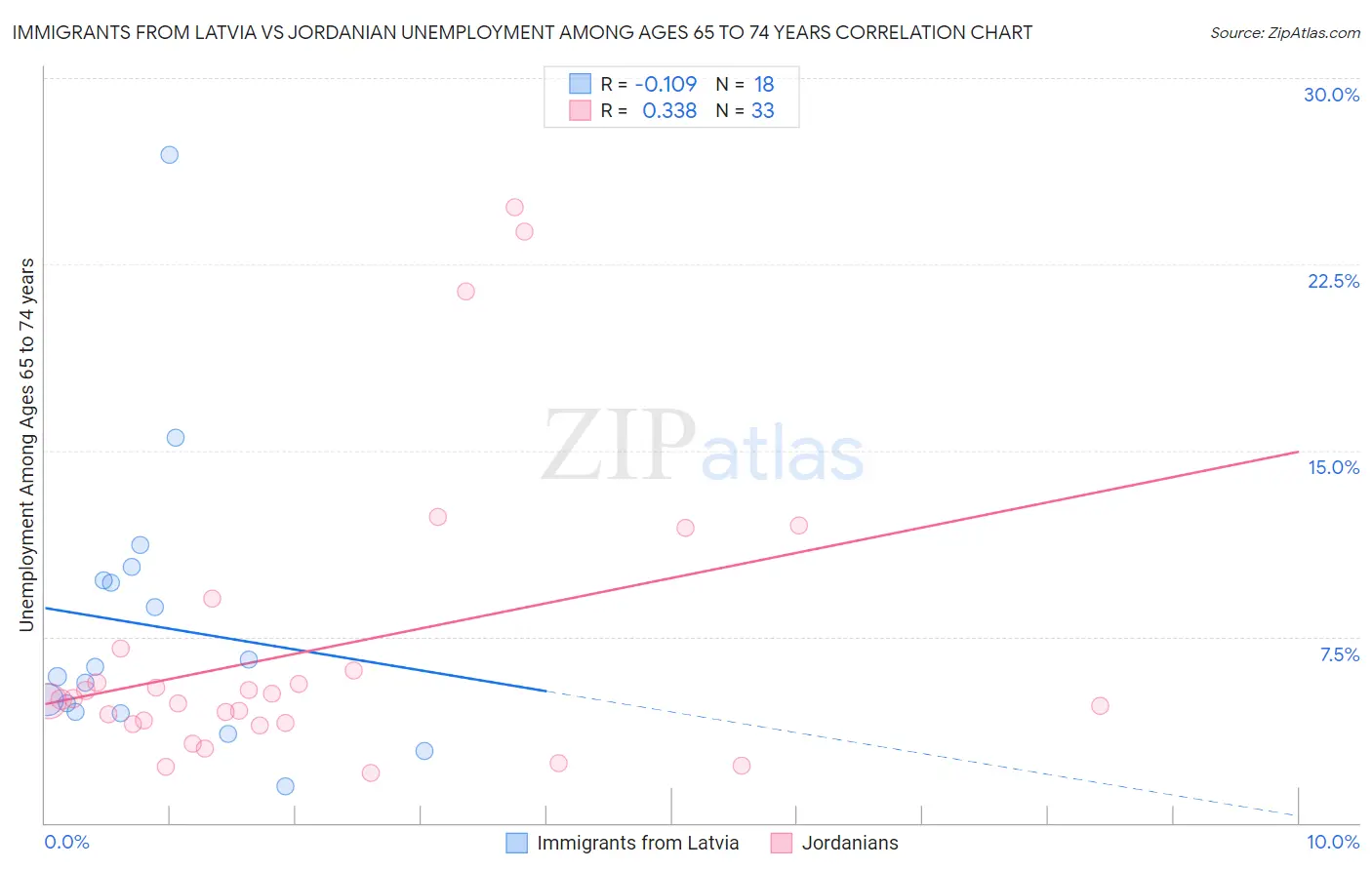 Immigrants from Latvia vs Jordanian Unemployment Among Ages 65 to 74 years