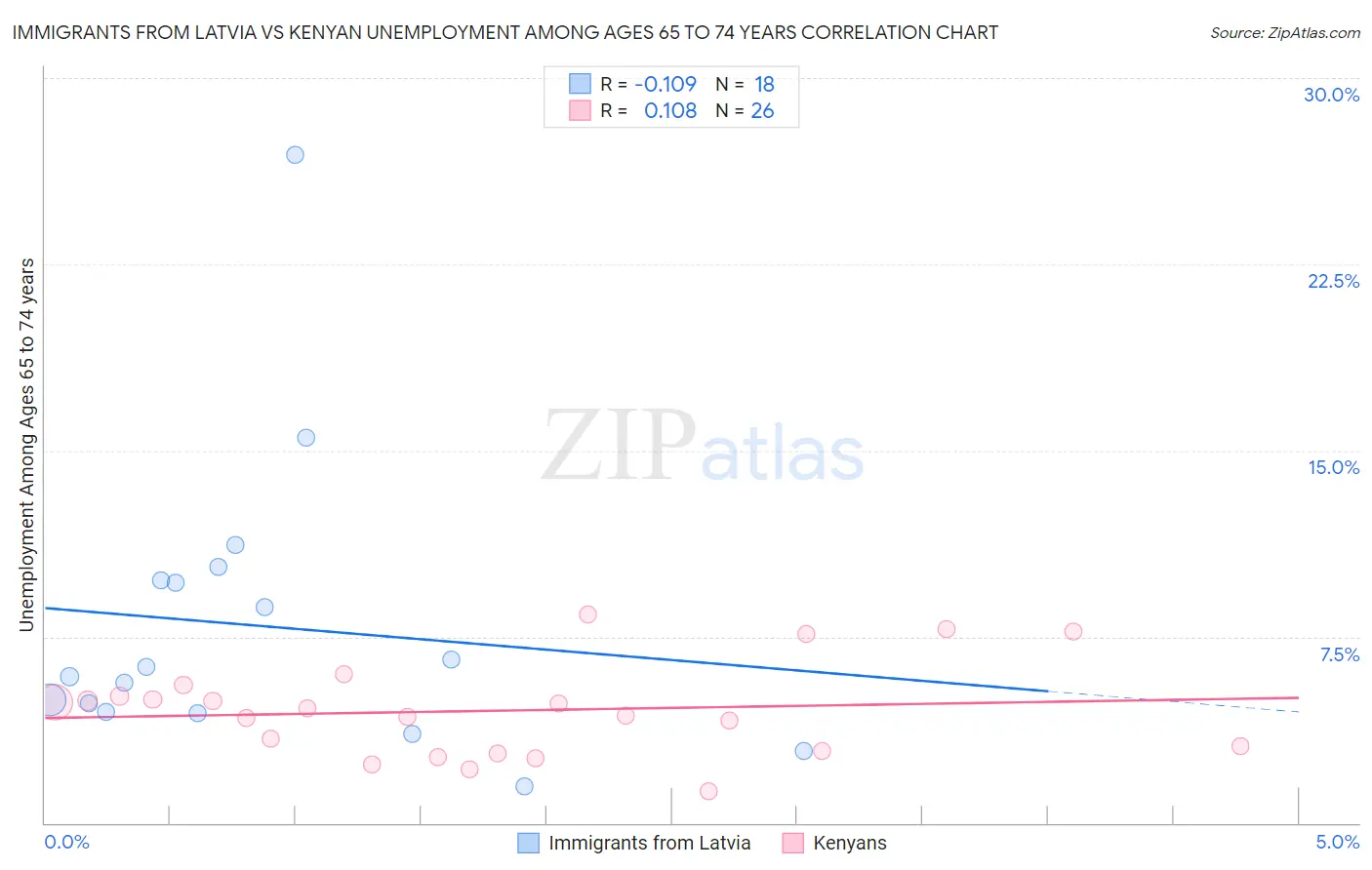 Immigrants from Latvia vs Kenyan Unemployment Among Ages 65 to 74 years