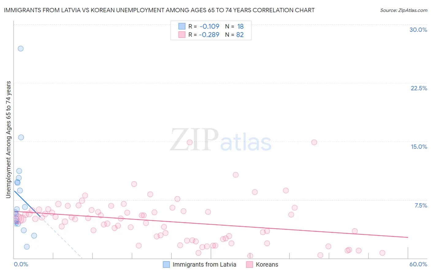 Immigrants from Latvia vs Korean Unemployment Among Ages 65 to 74 years