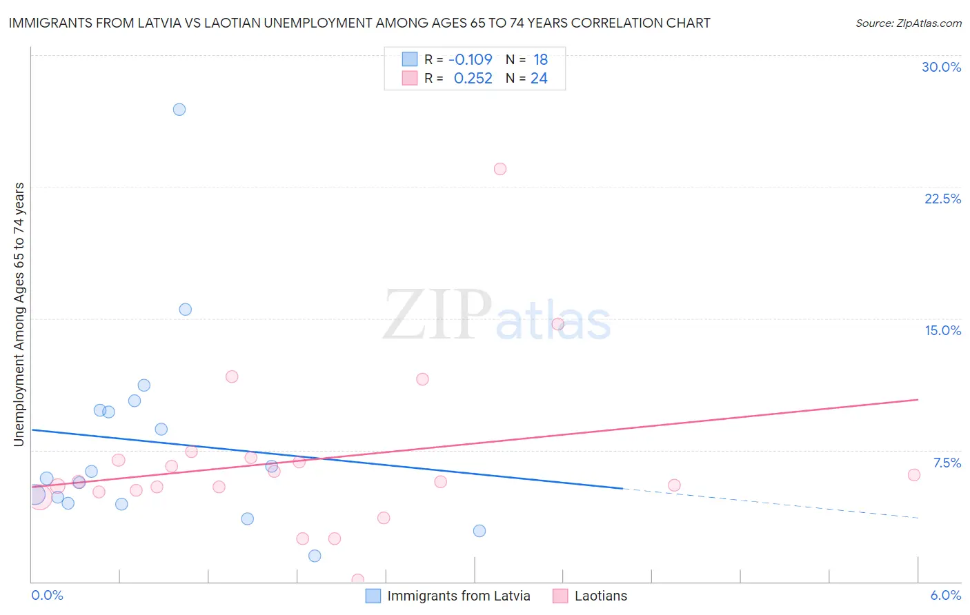 Immigrants from Latvia vs Laotian Unemployment Among Ages 65 to 74 years